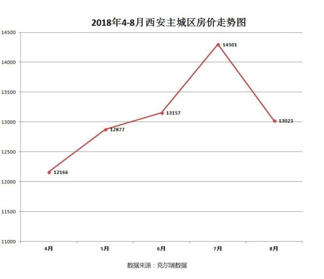 西安房价走势最新消息2019年预测的简单介绍