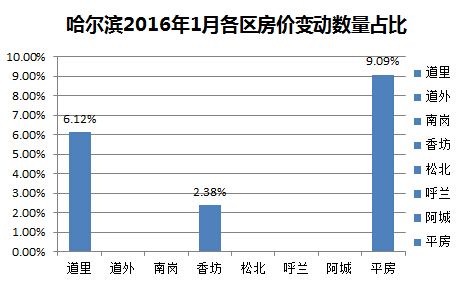 哈尔滨市11月房价走势_哈尔滨房价走势最新消息哈尔滨房价