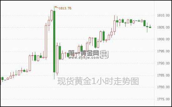 现在黄金现货的行情走势_今日现货黄金行情最新走势分析