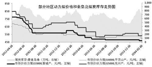 动力煤的历史价格走势图_近五年国内动力煤价格走势图