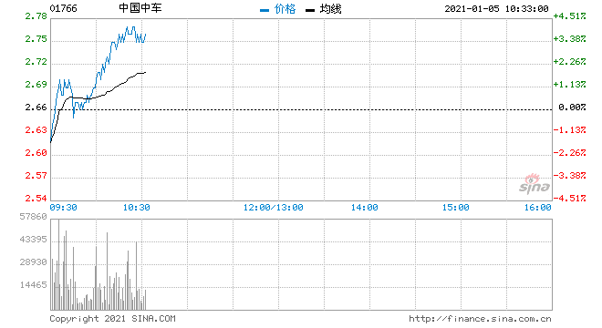 关于601766股票走势行情的信息