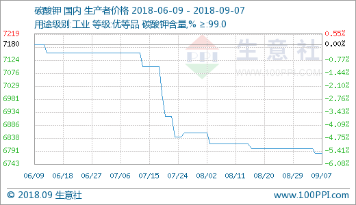 包含聚乙烯蜡价格行情走势图的词条