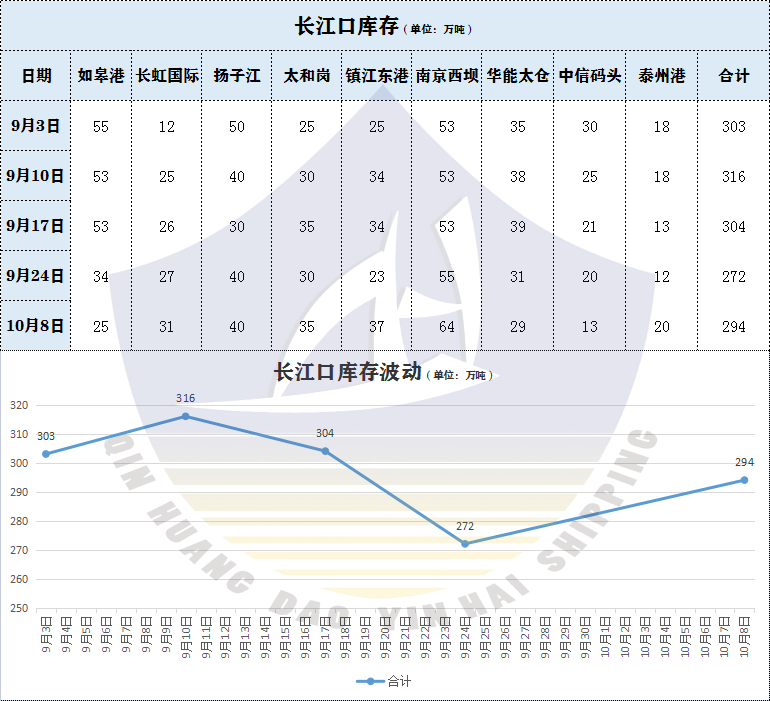 关于秦皇岛煤炭价格行情走势的信息