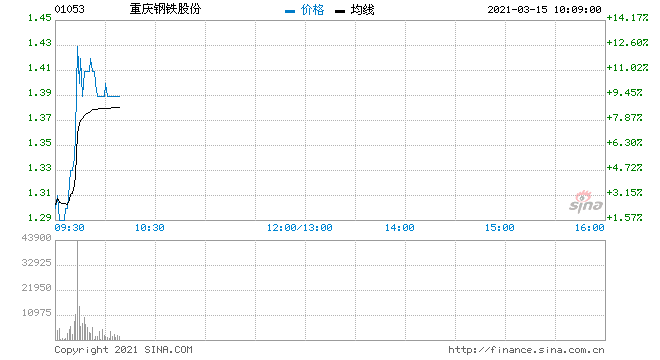 包含重庆钢铁H股价行情走势的词条