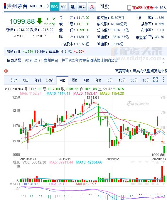 关于07到09年茅台股票价格走势图的信息