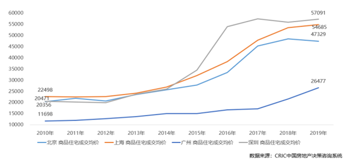 关于2019广州房价走势最新消息的信息