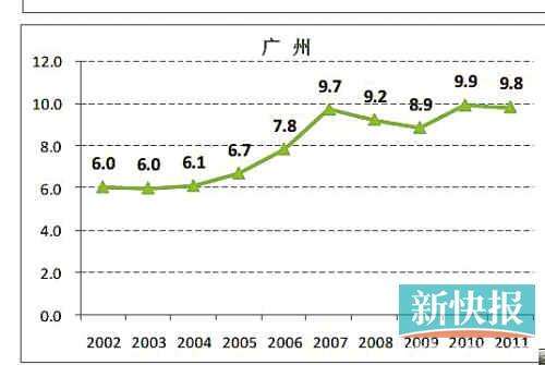 关于2019广州房价走势最新消息的信息