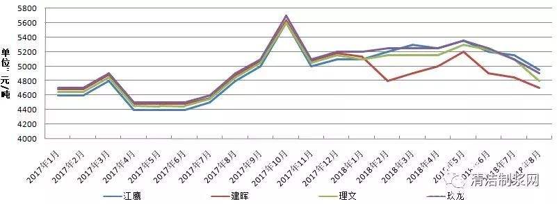 关于2017原纸价格走势的信息