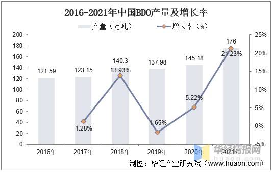 关于bdo价格走势2021年2月的信息