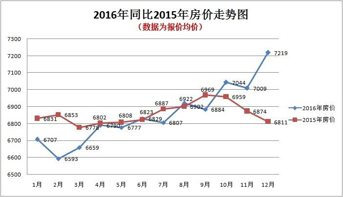 2016年南昌房价走势_2016年南昌房价走势图