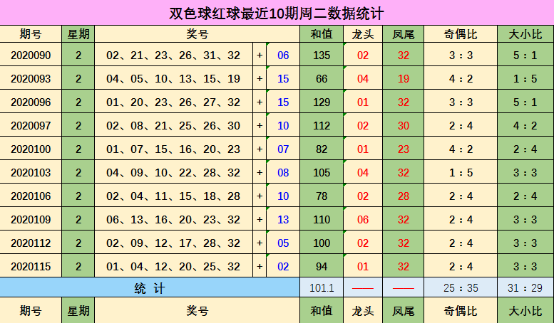 双色球红球第五和值走势图_双色球红球第五位振幅走势图