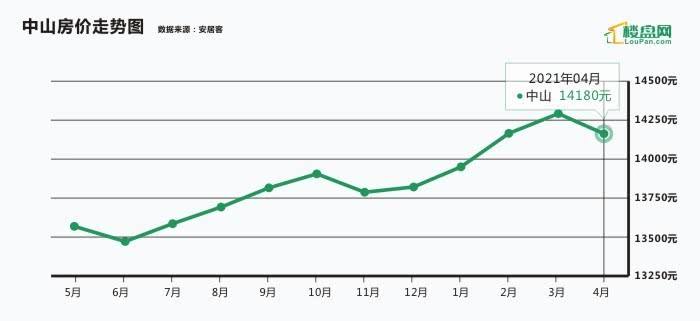 中山2020房价走势图_中山市房价2020最新价格