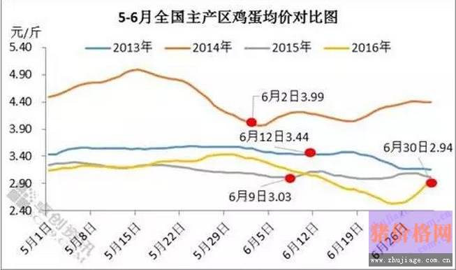 2017年鸡蛋行情走势_2017年鸡蛋价格走势图