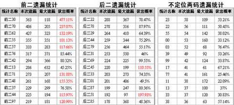 排列三和尾振幅遗漏走势_排列三和值尾振幅遗漏走势图带连线