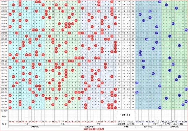 双色球尾数定位走势图表工具表_福彩双色球红球尾数定位走势图综合版