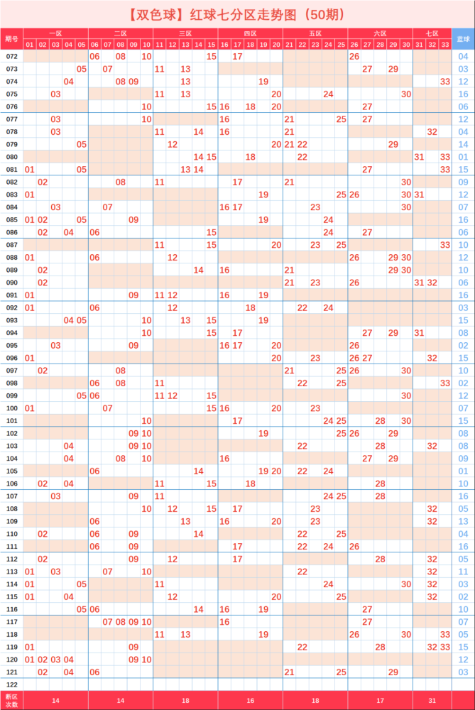 双色球尾数定位走势图表工具表_福彩双色球红球尾数定位走势图综合版
