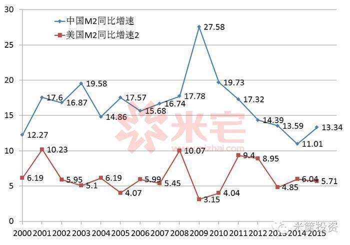 房价与m2走势图2020_2020央行m2数据走势图