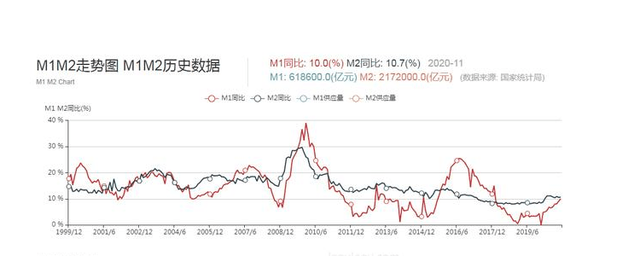 房价与m2走势图2020_2020央行m2数据走势图