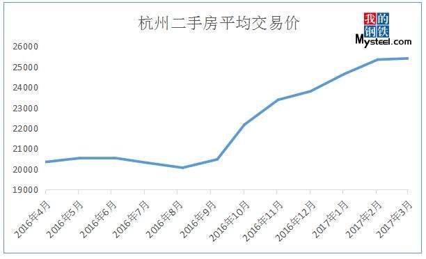 杭州二手房价格走势图_杭州二手房价格最新走势图