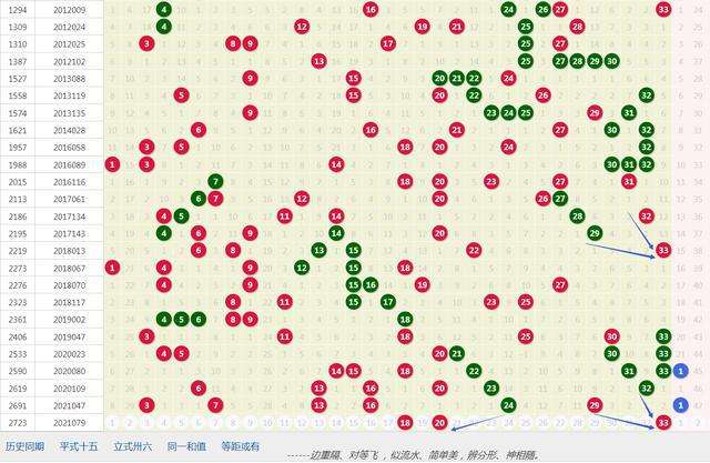 双色球最近二十期走势分析的简单介绍
