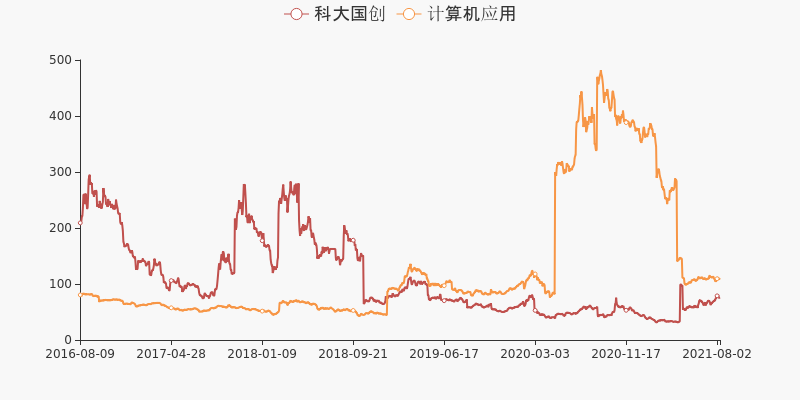 科大国创2015年走势图的简单介绍