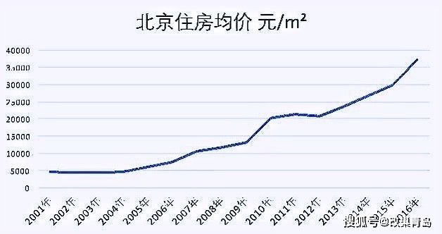 北京今日房价走势分析_今日北京房价实时走势图