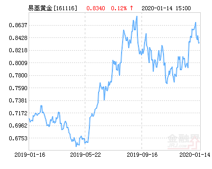 1.20今日黄金分析走势龙讯_今日黄金最新走势预测分析122