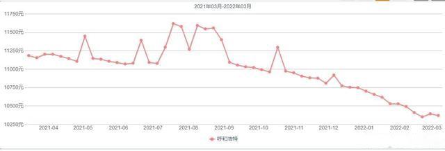 呼和浩特2011年走势图_呼和浩特2016年房价走势图