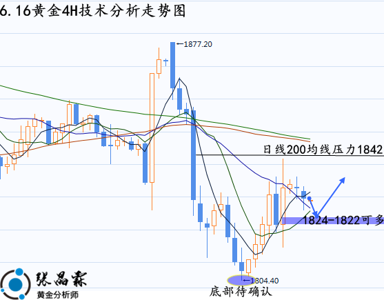 黄金价格20年走势图_黄金走势图价格走势20年