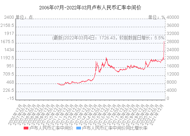 2022卢布汇率走势预测_2021年俄罗斯卢布汇率分析