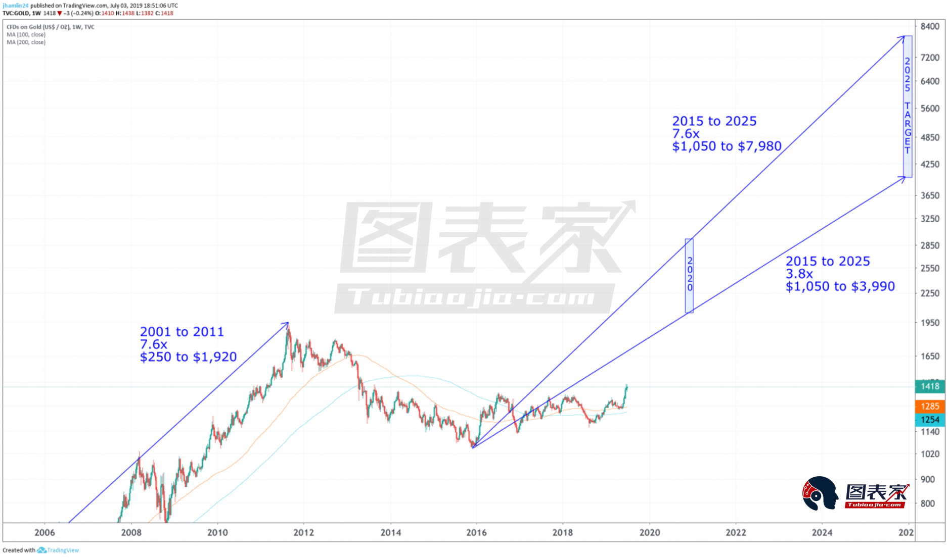 黄金价格走势20202021_黄金价格走势2020下半年跌不跌