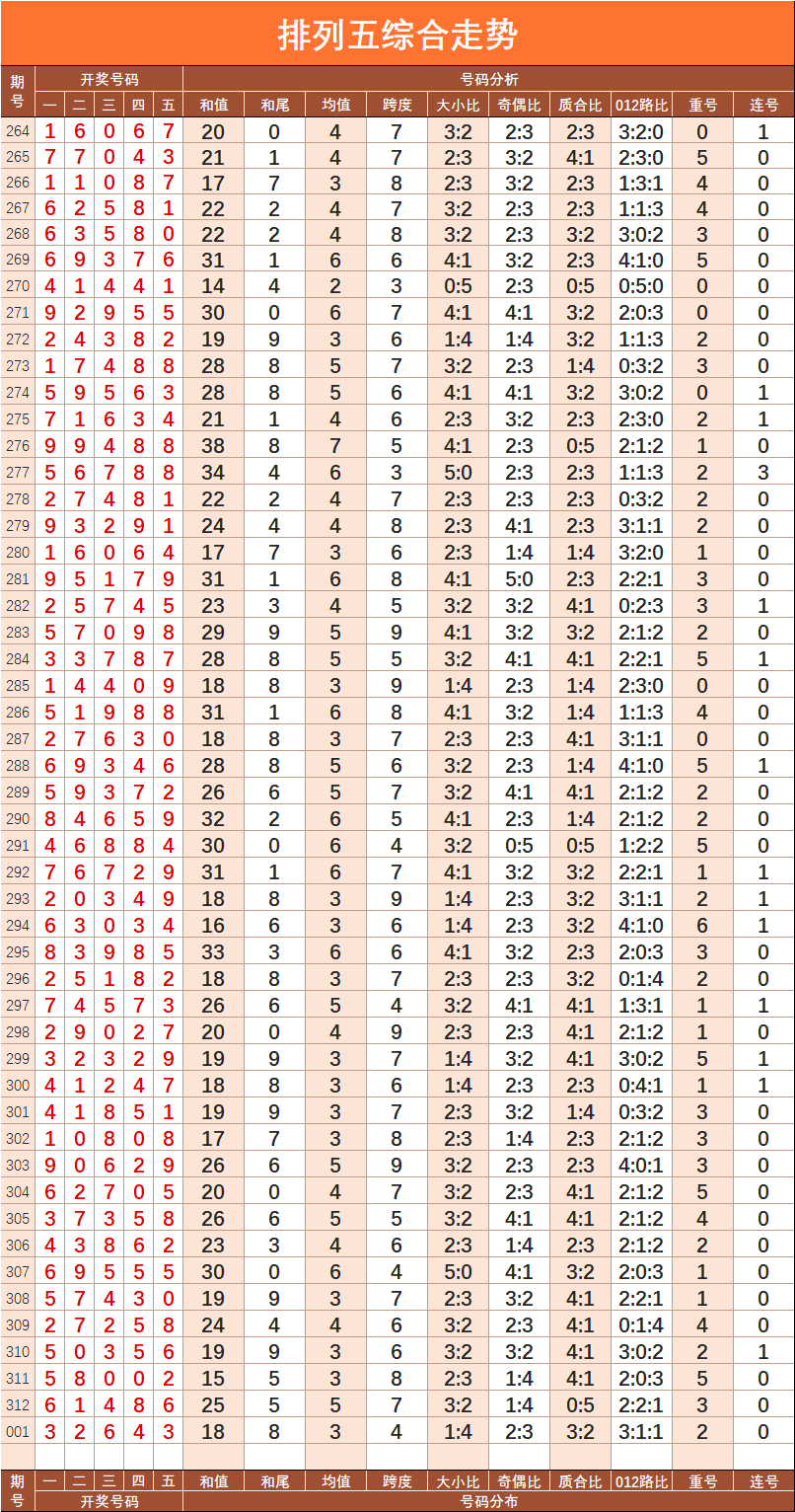 22129期排列五走势图的简单介绍