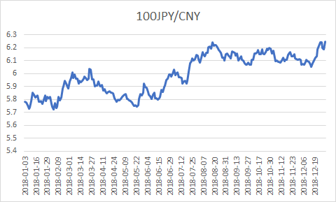 2019日元汇率走势预测_2019年2020年日元汇率走势预测