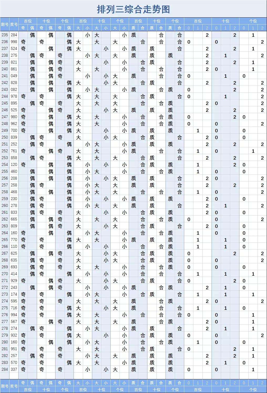 排列三质和分布走势图_综合分布图排列三走势图