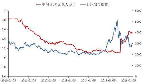 人民币汇率和股市走势对比_人民币汇率与A股走势的关系