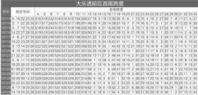 大乐透前区第四位振幅定位走势图_大乐透前区第二位定位遗漏振幅走势图