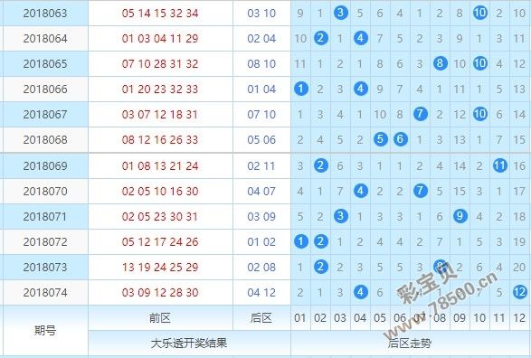 大乐透96期大小走势_大乐透96期预测号码是多少