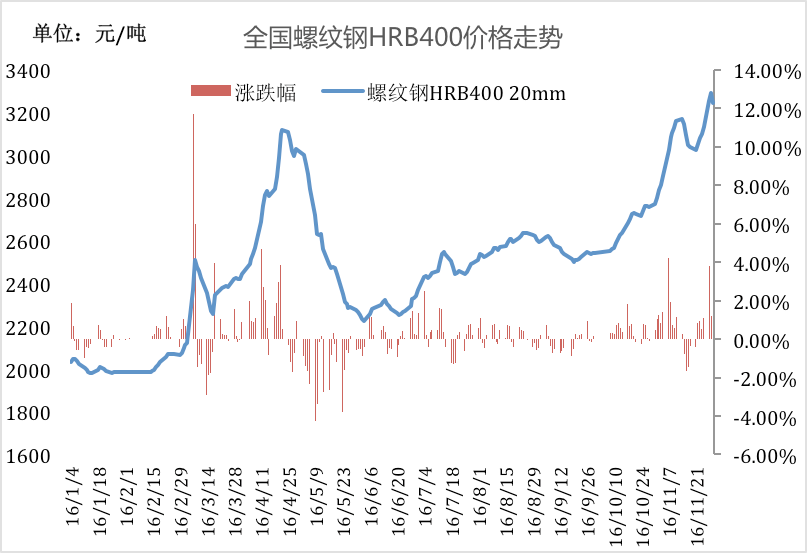 一代钢炭价格走势最新_碳钢钢材价格最新行情走势