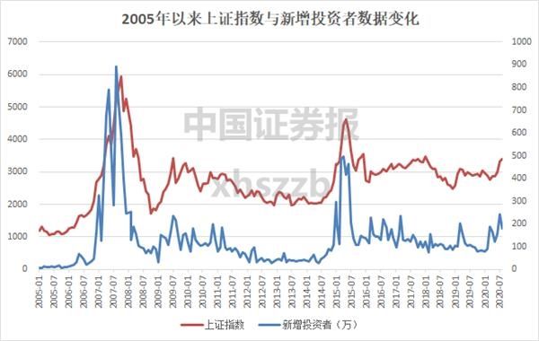 上证指数10年后走势图_上证指数十年走势图 百度