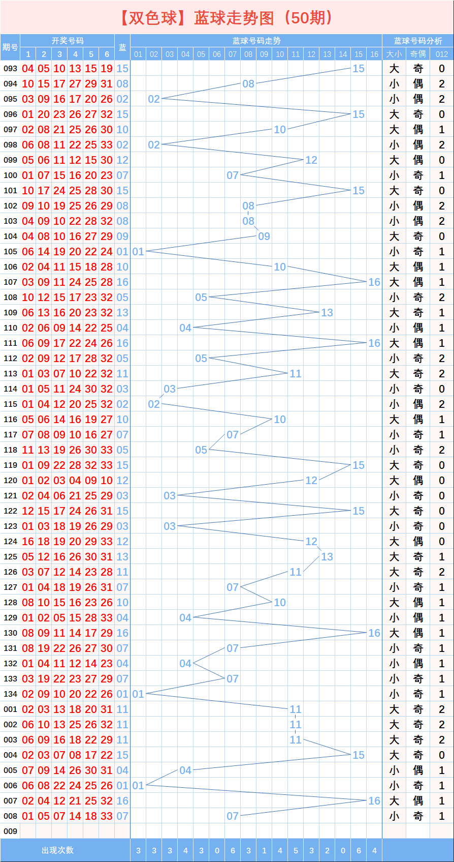 包含一千期的双色球走势走势图的词条