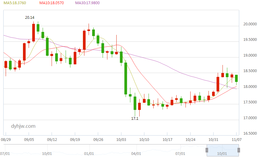 白银走势今日行情分析2.3_白银走势今日行情分析2022