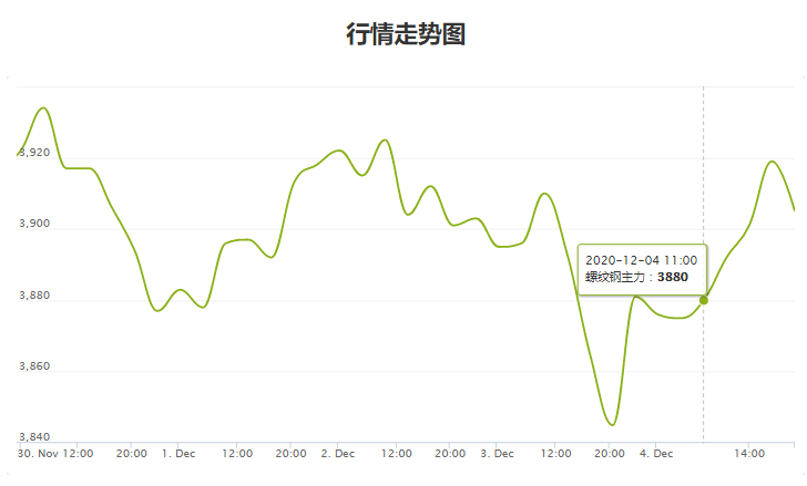 钢材期货实时价格走势图_钢材期货最新价格行情走势