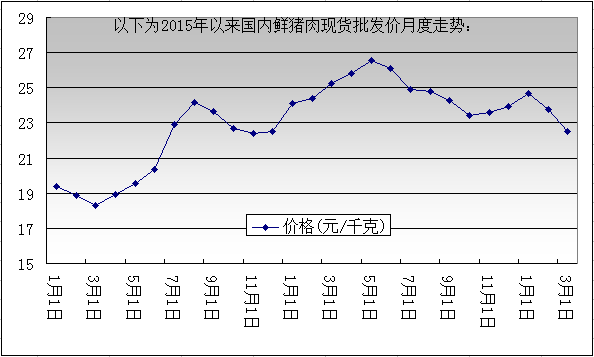 7月全国猪肉价格走势_2019年7月猪肉价格