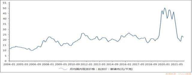 2022生猪走势价格预测_2022年生猪价格预测行情还会好吗