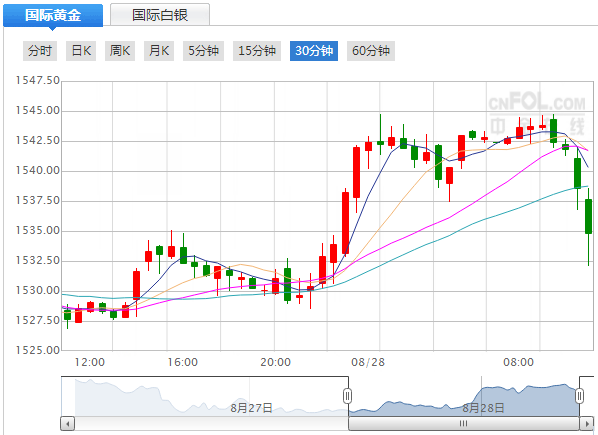 今日国际金价走势图今日_今日国际金价实时走势行情