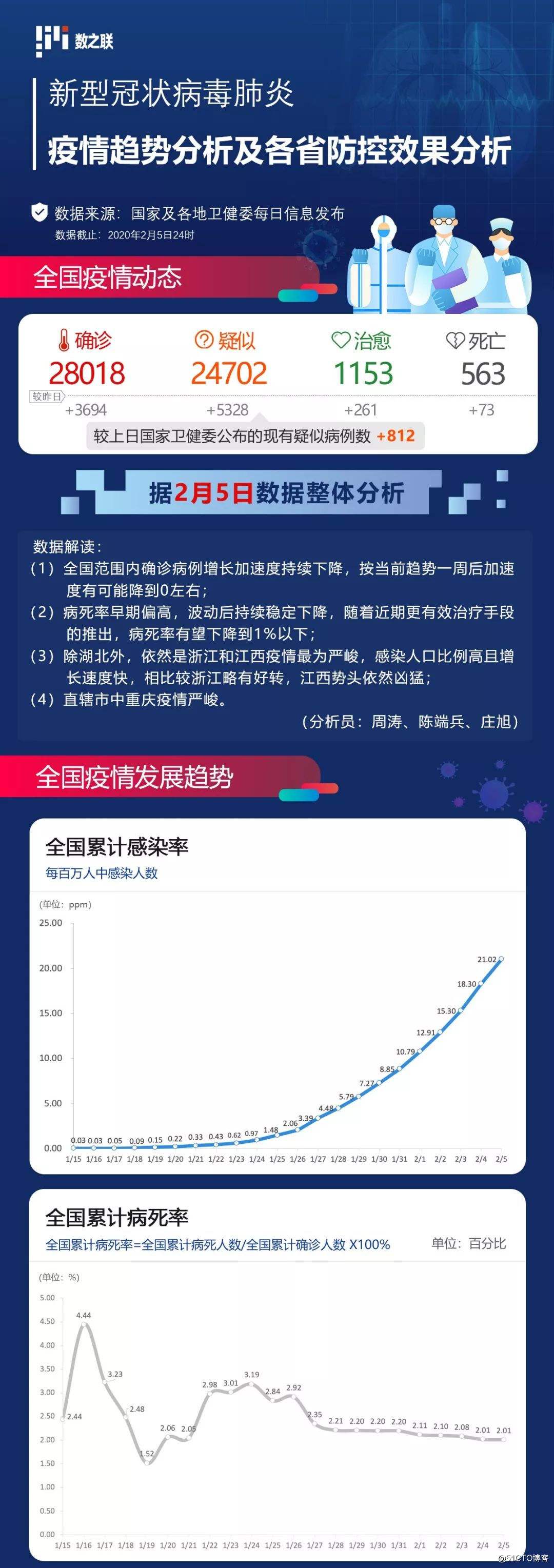 上海疫情走势大数据分析的简单介绍