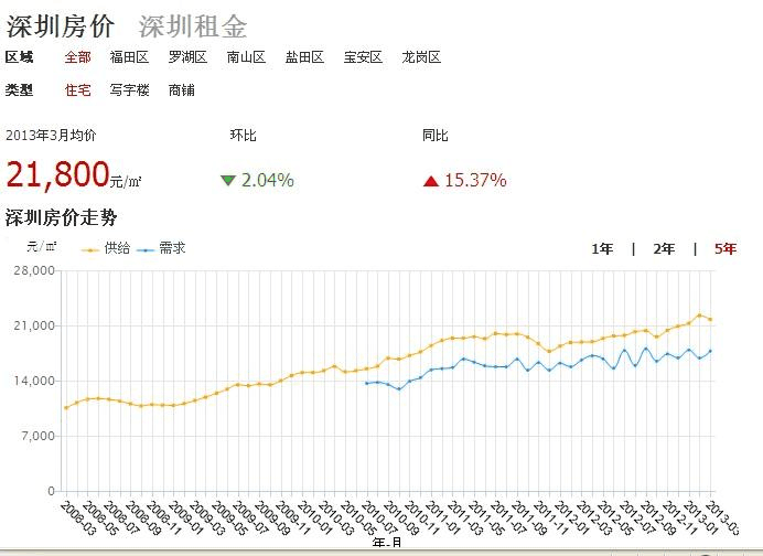 包含2011年深圳房价走势图的词条