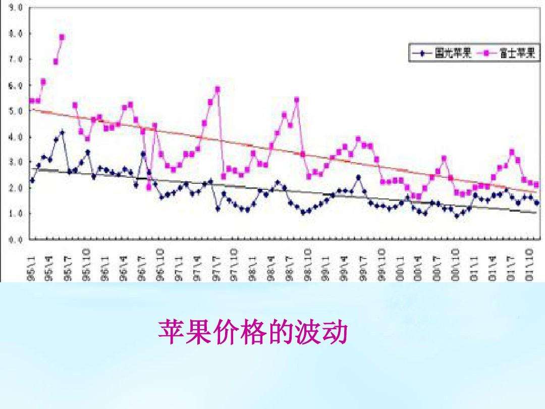 苹果价格价格历年走势_2018年苹果价格走势图