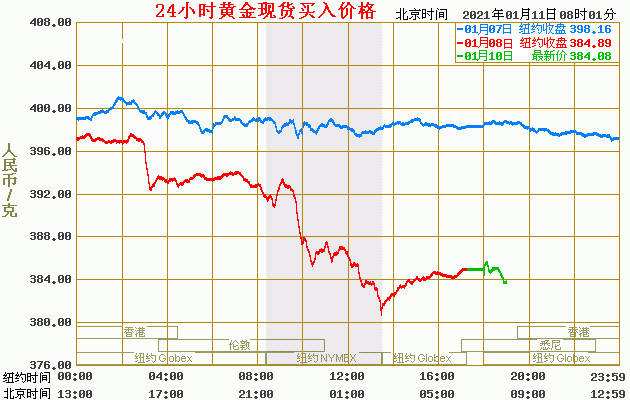 黄金价格今天价格走势_黄金价格价格走势图今日价格