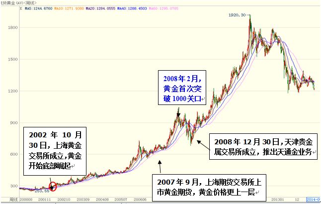 黄金价格今天价格走势_黄金价格价格走势图今日价格